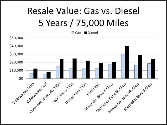 Diesel cost business gasoline vs insider effective car far kiersz andy davies alex Perbandingan biaya operasional mobil bensin dan diesel