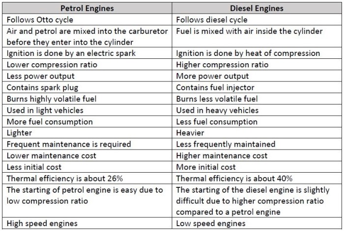 Perbedaan oli mesin mobil bensin dan diesel