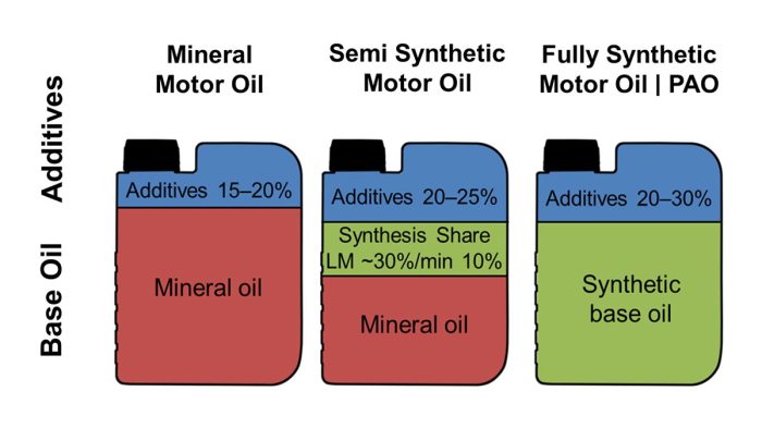 Perbedaan oli mesin sintetis, semi sintetis, dan mineral